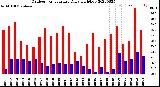 Milwaukee Weather Outdoor Temperature<br>Daily High/Low