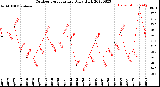 Milwaukee Weather Outdoor Temperature<br>Daily High