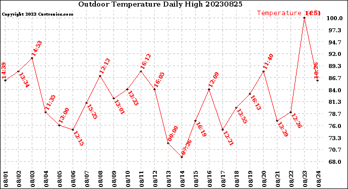 Milwaukee Weather Outdoor Temperature<br>Daily High