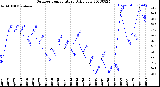 Milwaukee Weather Outdoor Temperature<br>Daily Low