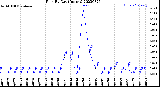 Milwaukee Weather Rain<br>By Day<br>(Inches)