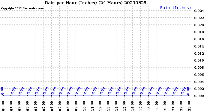 Milwaukee Weather Rain<br>per Hour<br>(Inches)<br>(24 Hours)