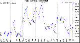 Milwaukee Weather Rain<br>per Month