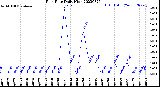 Milwaukee Weather Rain Rate<br>Daily High