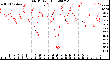 Milwaukee Weather Solar Radiation<br>Daily