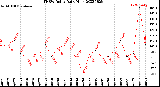 Milwaukee Weather THSW Index<br>Daily High