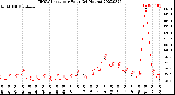 Milwaukee Weather THSW Index<br>per Hour<br>(24 Hours)