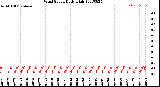 Milwaukee Weather Wind Speed<br>Daily High