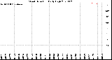 Milwaukee Weather Wind Direction<br>Daily High