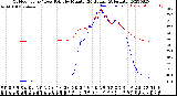 Milwaukee Weather Outdoor Temp / Dew Point<br>by Minute<br>(24 Hours) (Alternate)