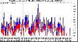 Milwaukee Weather Wind Speed/Gusts<br>by Minute<br>(24 Hours) (Alternate)