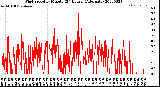 Milwaukee Weather Wind Speed<br>by Minute<br>(24 Hours) (Alternate)