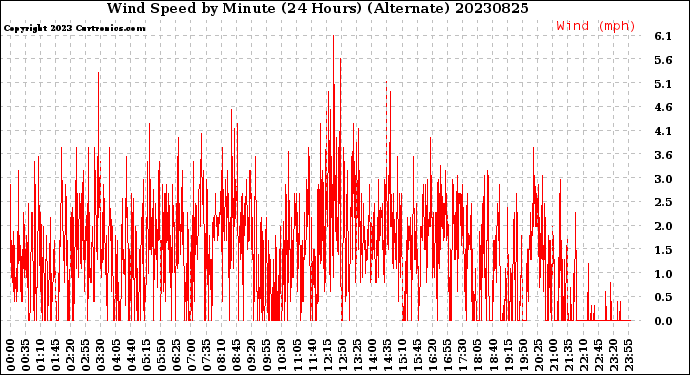 Milwaukee Weather Wind Speed<br>by Minute<br>(24 Hours) (Alternate)