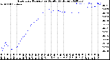 Milwaukee Weather Barometric Pressure<br>per Minute<br>(24 Hours)