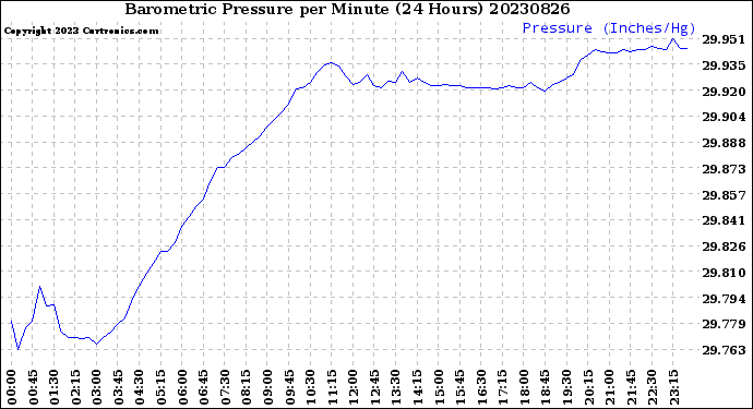 Milwaukee Weather Barometric Pressure<br>per Minute<br>(24 Hours)