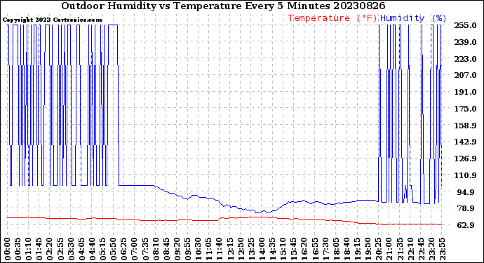 Milwaukee Weather Outdoor Humidity<br>vs Temperature<br>Every 5 Minutes