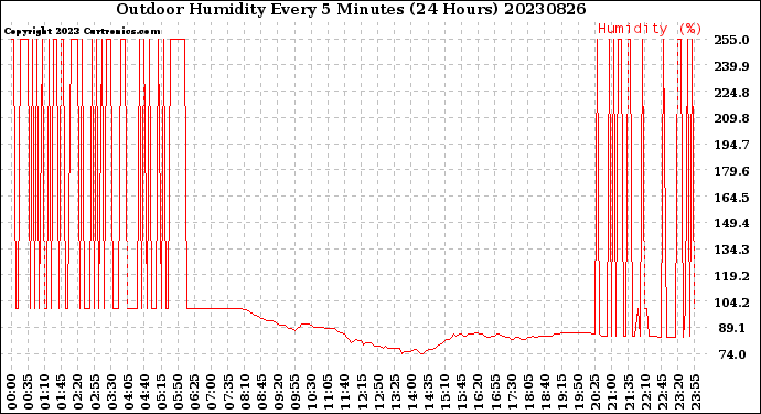 Milwaukee Weather Outdoor Humidity<br>Every 5 Minutes<br>(24 Hours)