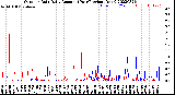 Milwaukee Weather Outdoor Rain<br>Daily Amount<br>(Past/Previous Year)