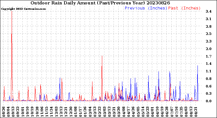 Milwaukee Weather Outdoor Rain<br>Daily Amount<br>(Past/Previous Year)