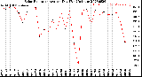 Milwaukee Weather Solar Radiation<br>Avg per Day W/m2/minute