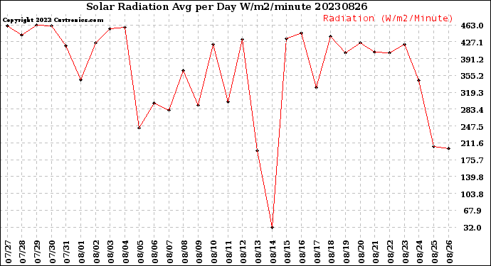 Milwaukee Weather Solar Radiation<br>Avg per Day W/m2/minute