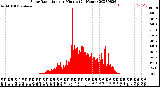 Milwaukee Weather Solar Radiation<br>per Minute<br>(24 Hours)