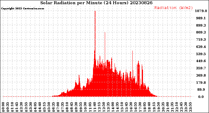 Milwaukee Weather Solar Radiation<br>per Minute<br>(24 Hours)