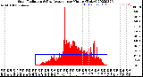 Milwaukee Weather Solar Radiation<br>& Day Average<br>per Minute<br>(Today)