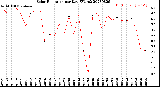 Milwaukee Weather Solar Radiation<br>per Day KW/m2