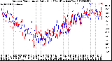 Milwaukee Weather Outdoor Temperature<br>Daily High<br>(Past/Previous Year)