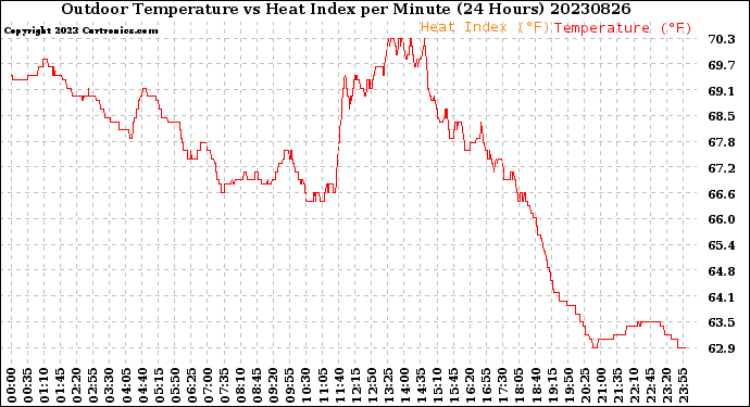 Milwaukee Weather Outdoor Temperature<br>vs Heat Index<br>per Minute<br>(24 Hours)