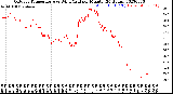 Milwaukee Weather Outdoor Temperature<br>vs Wind Chill<br>per Minute<br>(24 Hours)