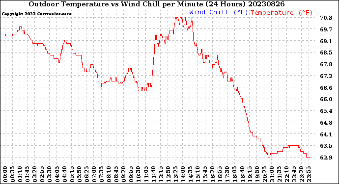 Milwaukee Weather Outdoor Temperature<br>vs Wind Chill<br>per Minute<br>(24 Hours)