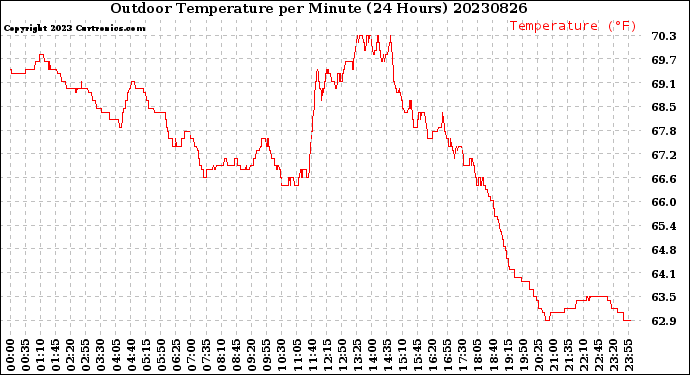 Milwaukee Weather Outdoor Temperature<br>per Minute<br>(24 Hours)