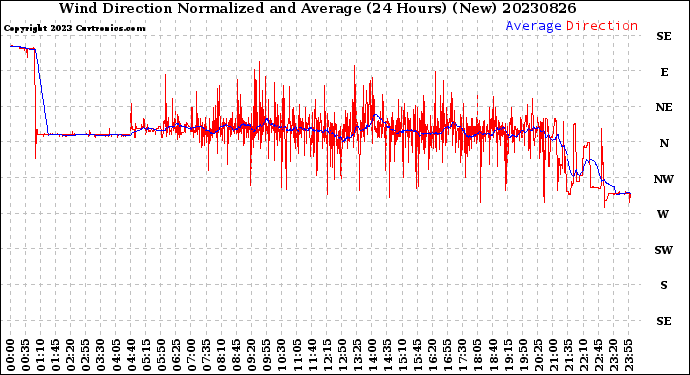 Milwaukee Weather Wind Direction<br>Normalized and Average<br>(24 Hours) (New)