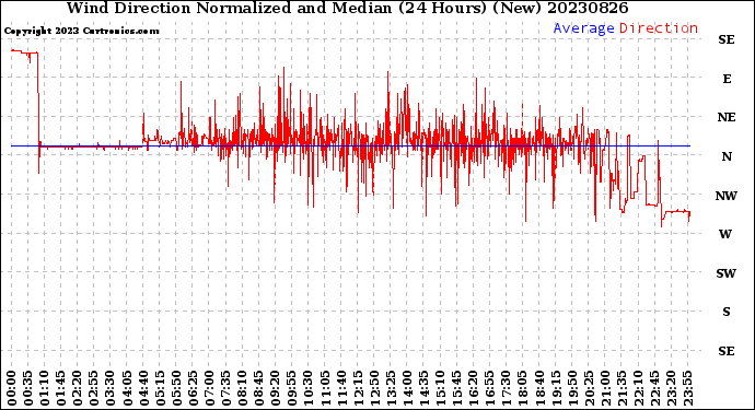 Milwaukee Weather Wind Direction<br>Normalized and Median<br>(24 Hours) (New)