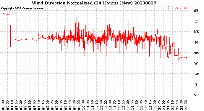 Milwaukee Weather Wind Direction<br>Normalized<br>(24 Hours) (New)