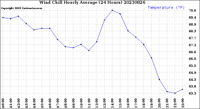 Milwaukee Weather Wind Chill<br>Hourly Average<br>(24 Hours)