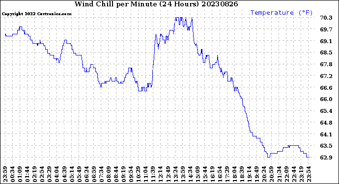 Milwaukee Weather Wind Chill<br>per Minute<br>(24 Hours)