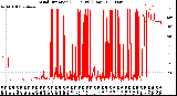 Milwaukee Weather Wind Direction<br>(24 Hours) (Raw)