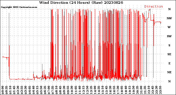 Milwaukee Weather Wind Direction<br>(24 Hours) (Raw)