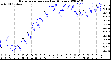 Milwaukee Weather Barometric Pressure<br>per Hour<br>(24 Hours)