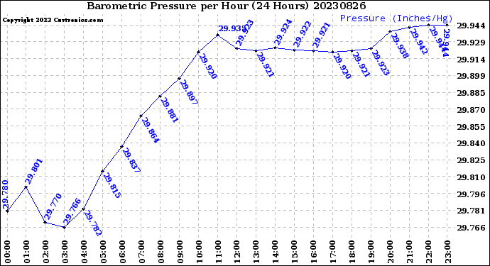 Milwaukee Weather Barometric Pressure<br>per Hour<br>(24 Hours)