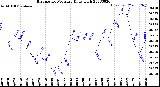 Milwaukee Weather Barometric Pressure<br>Daily High