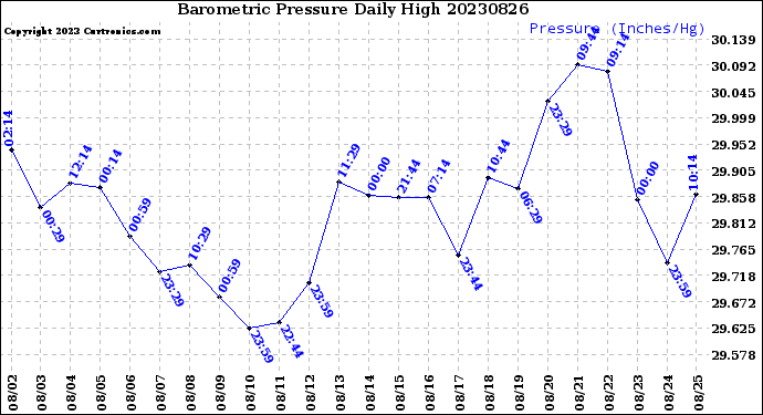 Milwaukee Weather Barometric Pressure<br>Daily High