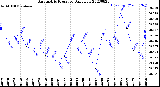 Milwaukee Weather Barometric Pressure<br>Daily Low