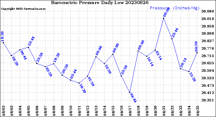 Milwaukee Weather Barometric Pressure<br>Daily Low