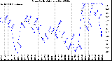 Milwaukee Weather Wind Chill<br>Daily Low