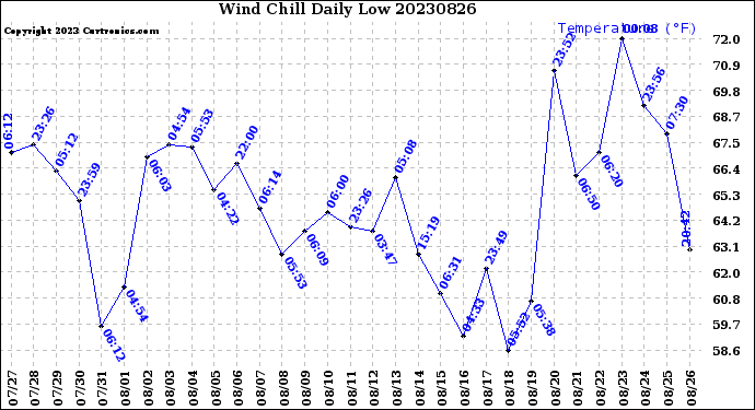 Milwaukee Weather Wind Chill<br>Daily Low