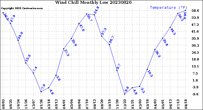 Milwaukee Weather Wind Chill<br>Monthly Low